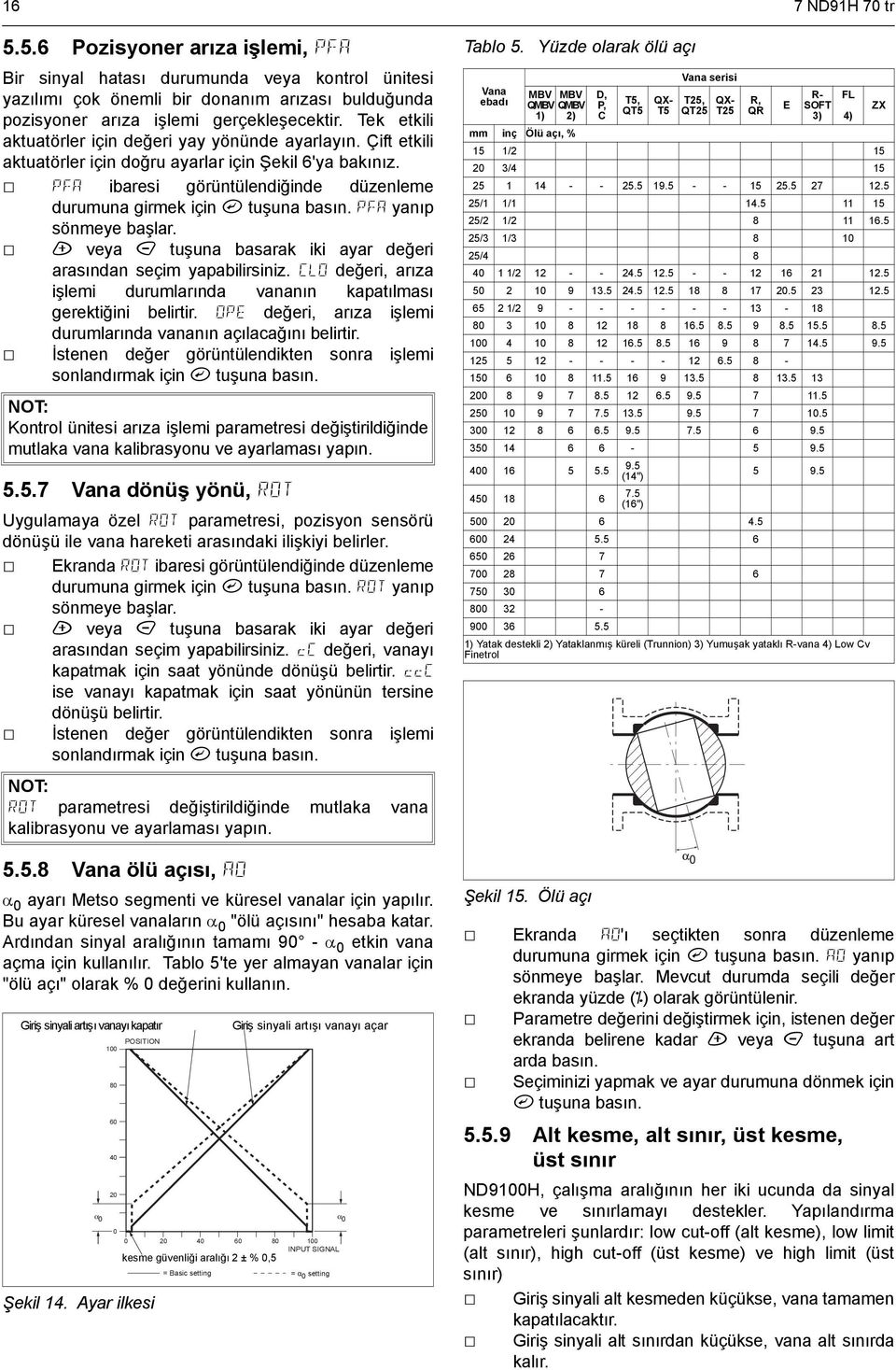 tuşuna basın. PFA yanıp sönmeye başlar. + veya - tuşuna basarak iki ayar değeri arasından seçim yapabilirsiniz. CLO değeri, arıza işlemi durumlarında vananın kapatılması gerektiğini belirtir.