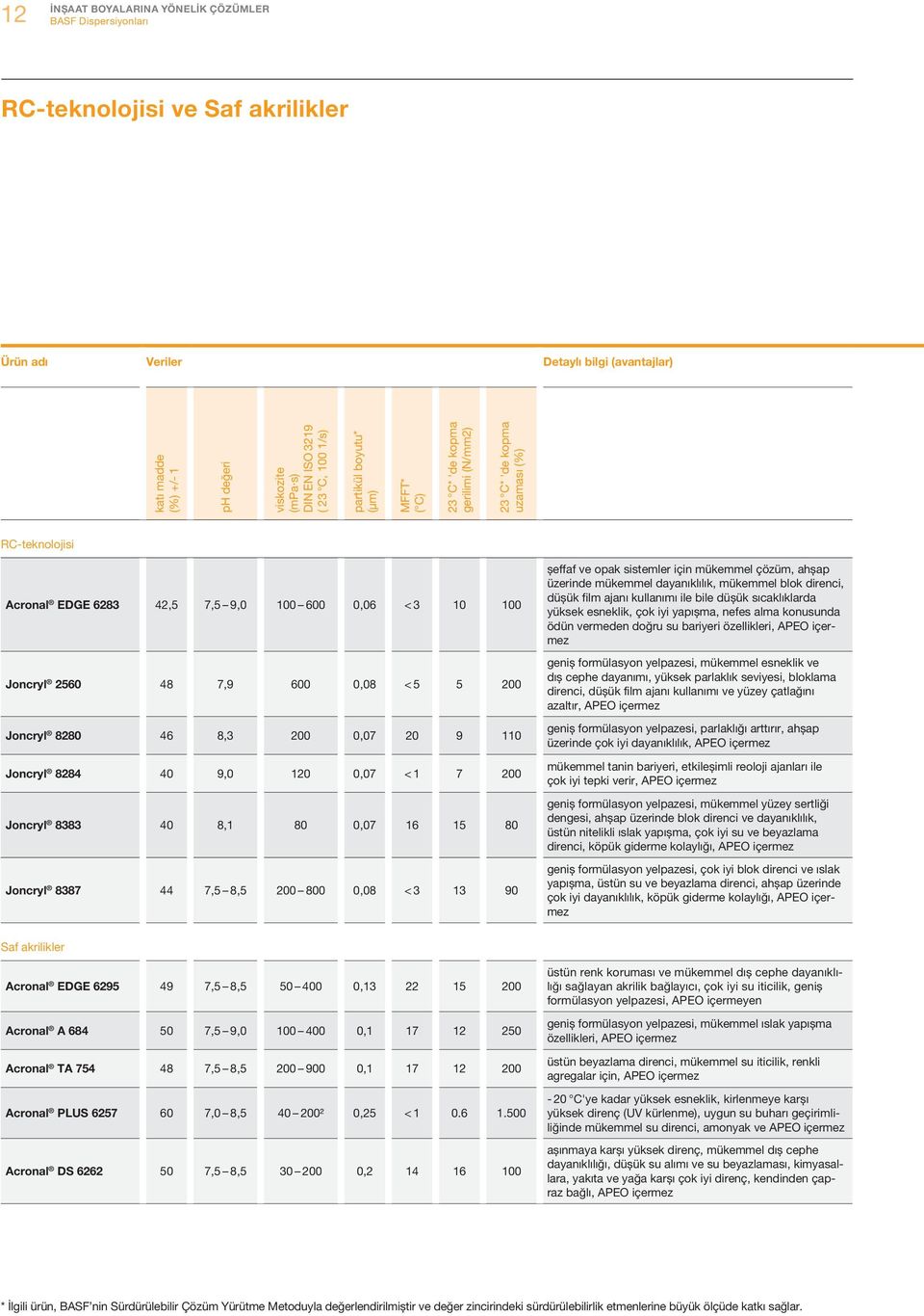 48 7,9 600 0,08 < 5 5 200 Joncryl 8280 46 8,3 200 0,07 20 9 110 Joncryl 8284 40 9,0 120 0,07 < 1 7 200 Joncryl 8383 40 8,1 80 0,07 16 15 80 Joncryl 8387 44 7,5 8,5 200 800 0,08 < 3 13 90 şeffaf ve