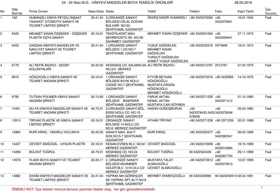 11.1973 Faal PLASTİK EŞYA SANAYİ ŞEHREKÜSTÜ SK. NO:28 ŞAHİNBEY 3422209441 3 6453 DAĞSAN KİMYEVİ MADDELER VE 20.41.04 1.ORGANİZE SANAYİ YUSUF DAĞDELEN +90 3423232319 3374848 19.01.