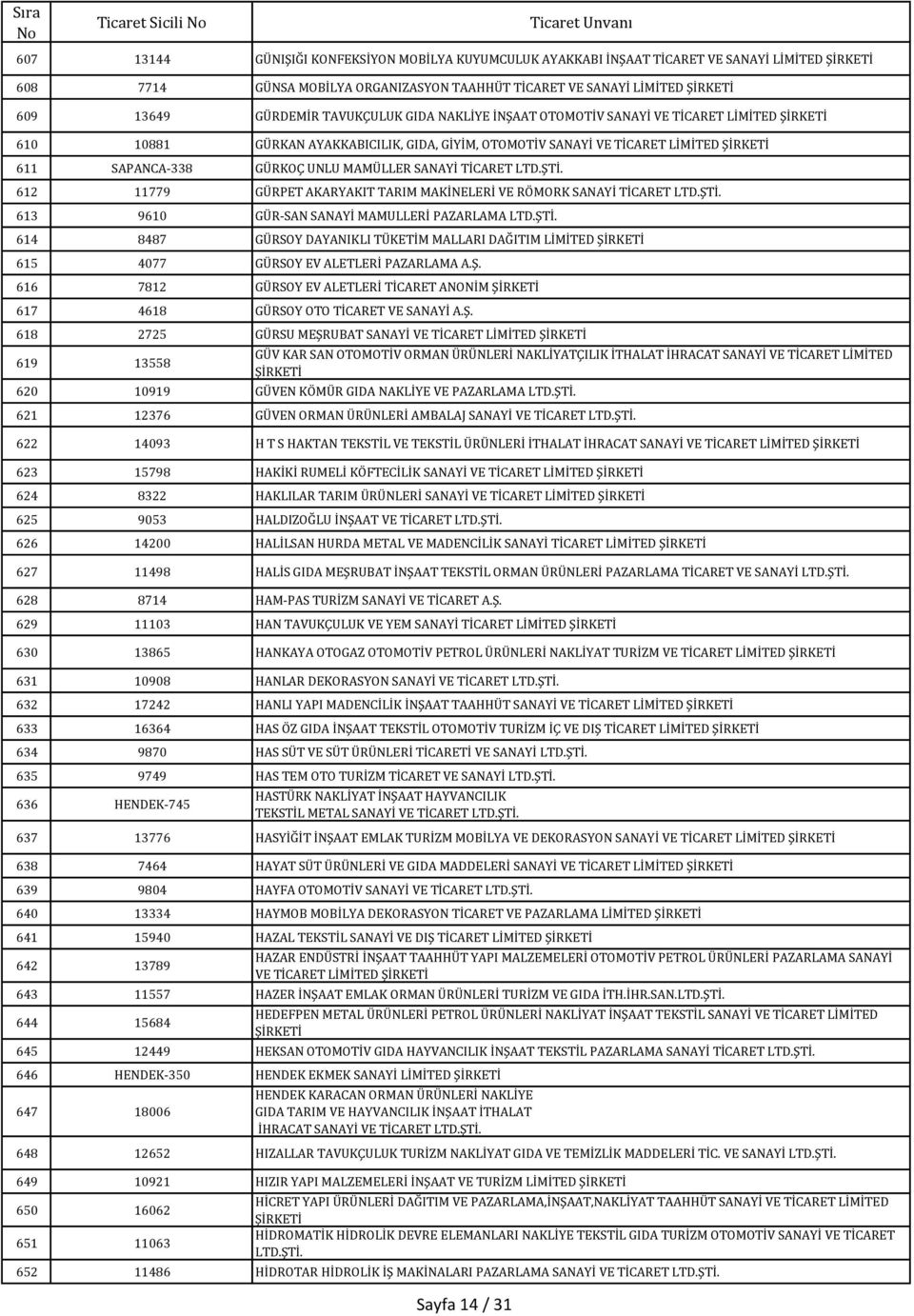 612 11779 GÜRPET AKARYAKIT TARIM MAKİNELERİ VE RÖMORK SANAYİ TİCARET LTD.ŞTİ. 613 9610 GÜR-SAN SANAYİ MAMULLERİ PAZARLAMA LTD.ŞTİ. 614 8487 GÜRSOY DAYANIKLI TÜKETİM MALLARI DAĞITIM LİMİTED 615 4077 GÜRSOY EV ALETLERİ PAZARLAMA A.