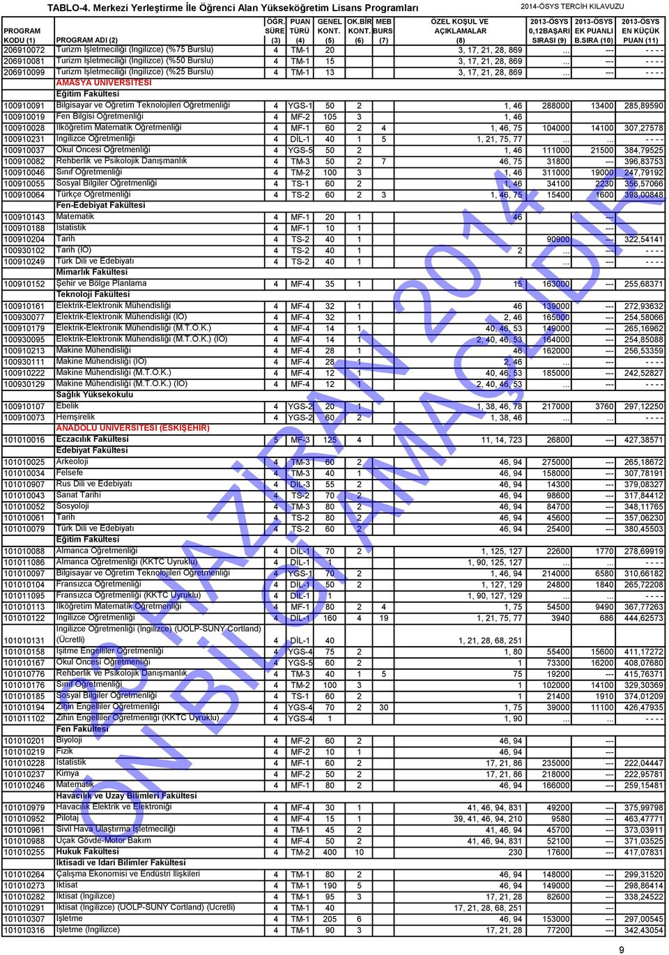 .. --- - - - - AMASYA ÜNİVERSİTESİ Eğitim Fakültesi 100910091 Bilgisayar ve Öğretim Teknolojileri Öğretmenliği 4 YGS-1 50 2 1, 46 288000 13400 285,89590 100910019 Fen Bilgisi Öğretmenliği 4 MF-2 105