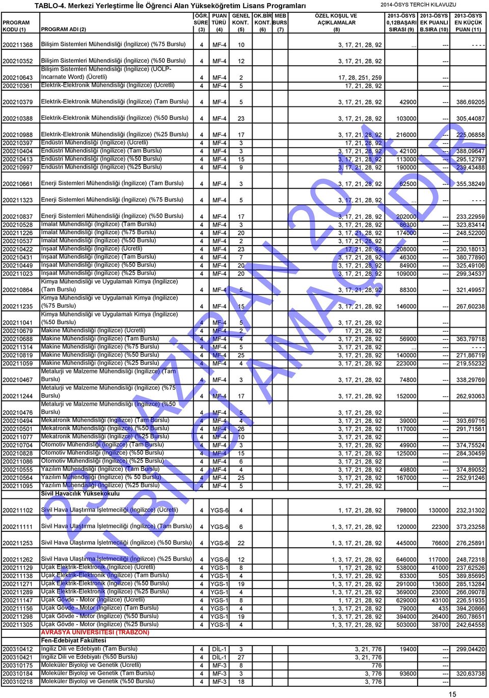 (Ücretli) 4 MF-4 2 17, 28, 251, 259 --- 200210361 Elektrik-Elektronik Mühendisliği (İngilizce) (Ücretli) 4 MF-4 5 17, 21, 28, 92 --- 200210379 Elektrik-Elektronik Mühendisliği (İngilizce) (Tam