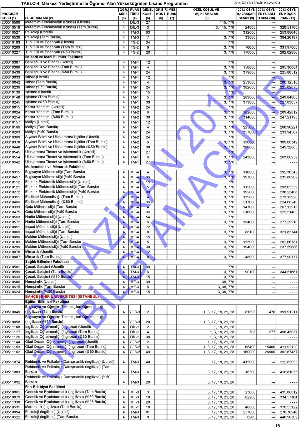 (Tam Burslu) 4 TS-2 6 3, 776 76600 --- 331,97000 200310227 Türk Dili ve Edebiyatı (%50 Burslu) 4 TS-2 20 3, 776 170000 --- 282,62886 200310387 Bankacılık ve Finans (Ücretli) 4 TM-1 12 776 ---