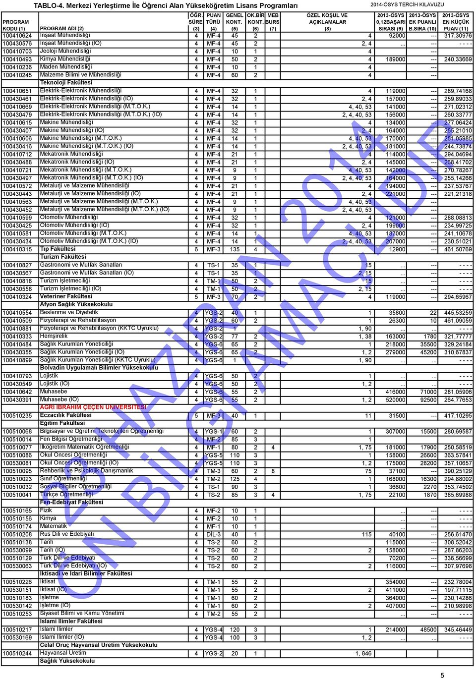 ve Mühendisliği 4 MF-4 60 2 4 --- Teknoloji Fakültesi 100410651 Elektrik-Elektronik Mühendisliği 4 MF-4 32 1 4 119000 --- 289,74168 100430461 Elektrik-Elektronik Mühendisliği (İÖ) 4 MF-4 32 1 2, 4