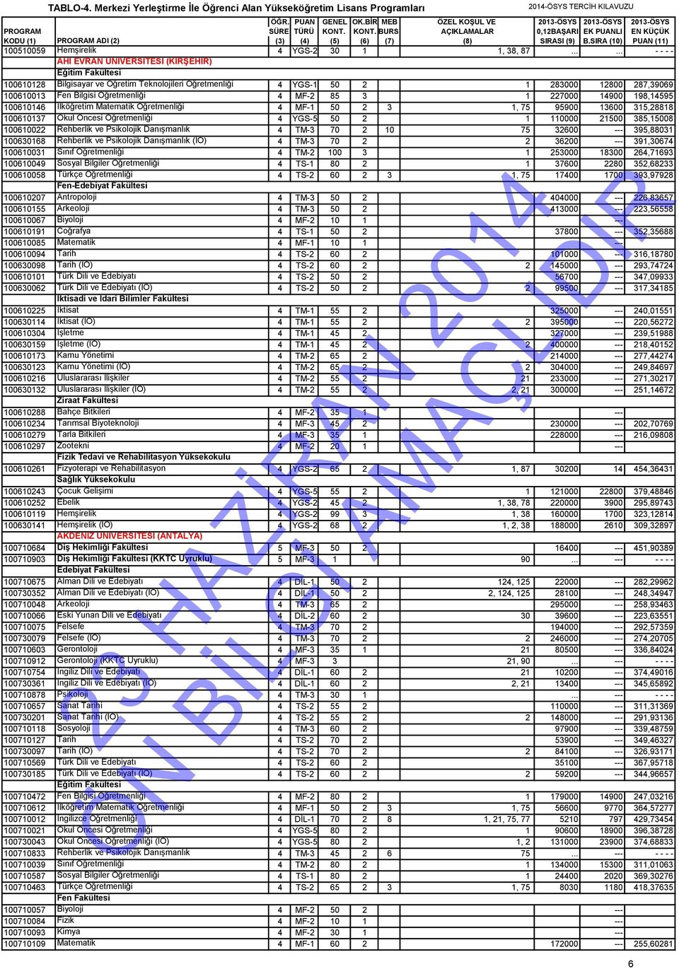 MF-2 85 3 1 227000 14900 198,14595 100610146 İlköğretim Matematik Öğretmenliği 4 MF-1 50 2 3 1, 75 95900 13600 315,28818 100610137 Okul Öncesi Öğretmenliği 4 YGS-5 50 2 1 110000 21500 385,15008