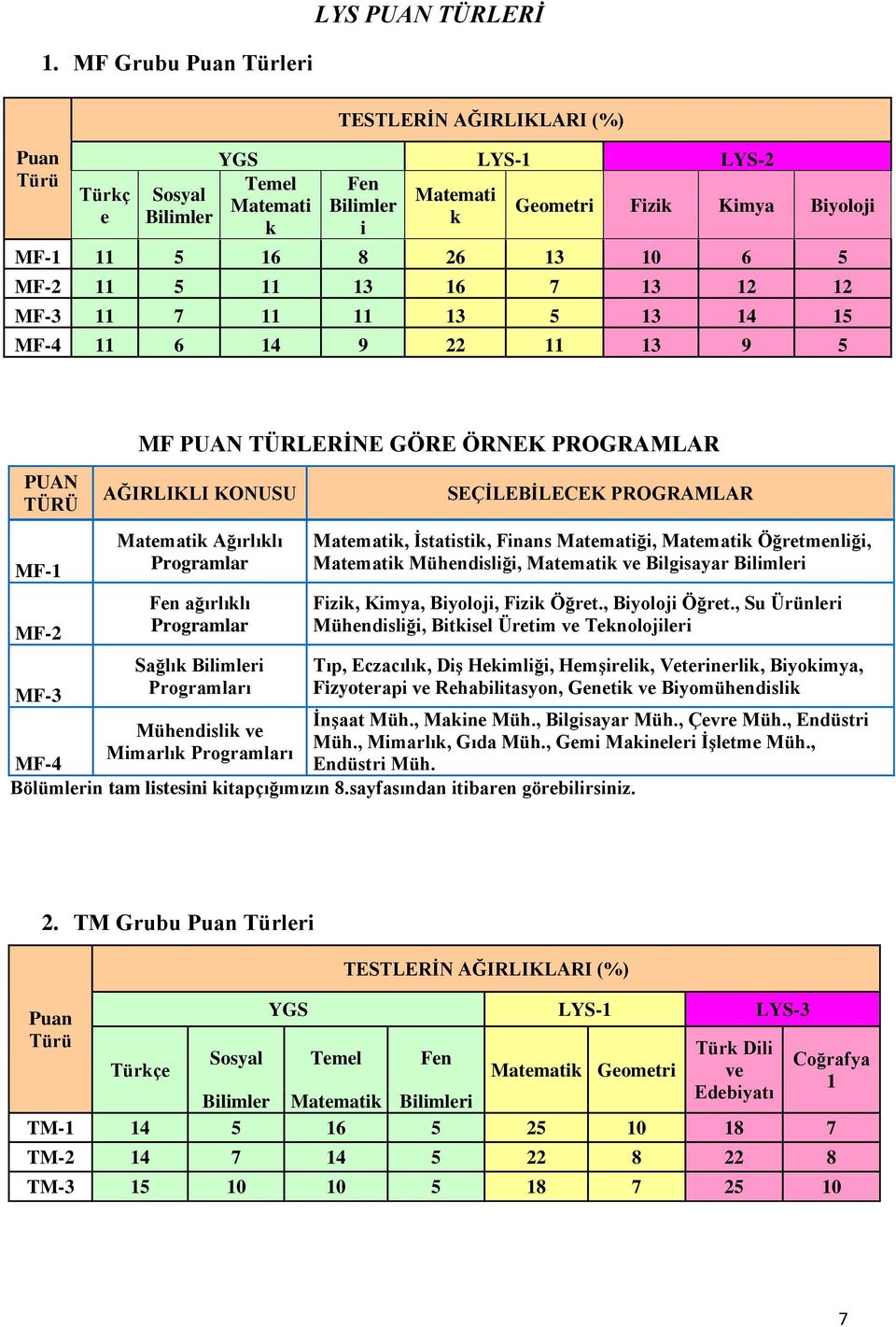 MF-2 11 5 11 13 16 7 13 12 12 MF-3 11 7 11 11 13 5 13 14 15 MF-4 11 6 14 9 22 11 13 9 5 MF PUAN TÜRLERİNE GÖRE ÖRNEK PROGRAMLAR PUAN TÜRÜ AĞIRLIKLI KONUSU SEÇİLEBİLECEK PROGRAMLAR MF-1 MF-2 MF-3