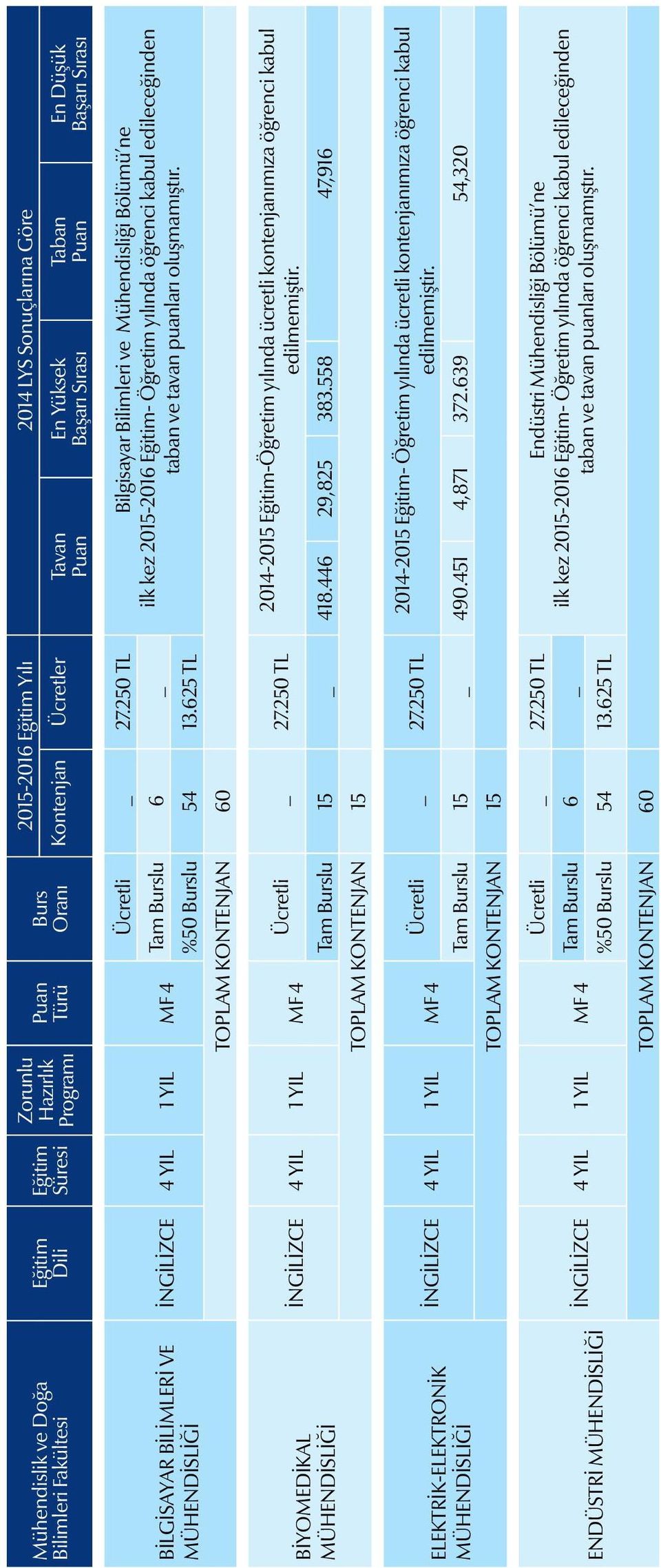 250 TL Bilgisayar Bilimleri ve Mühendisliği Bölümü ne Tam Burslu 6 _ ilk kez 2015-2016 Eğitim- Öğretim yılında öğrenci kabul edileceğinden taban ve tavan puanları oluşmamıştır. %50 Burslu 54 13.