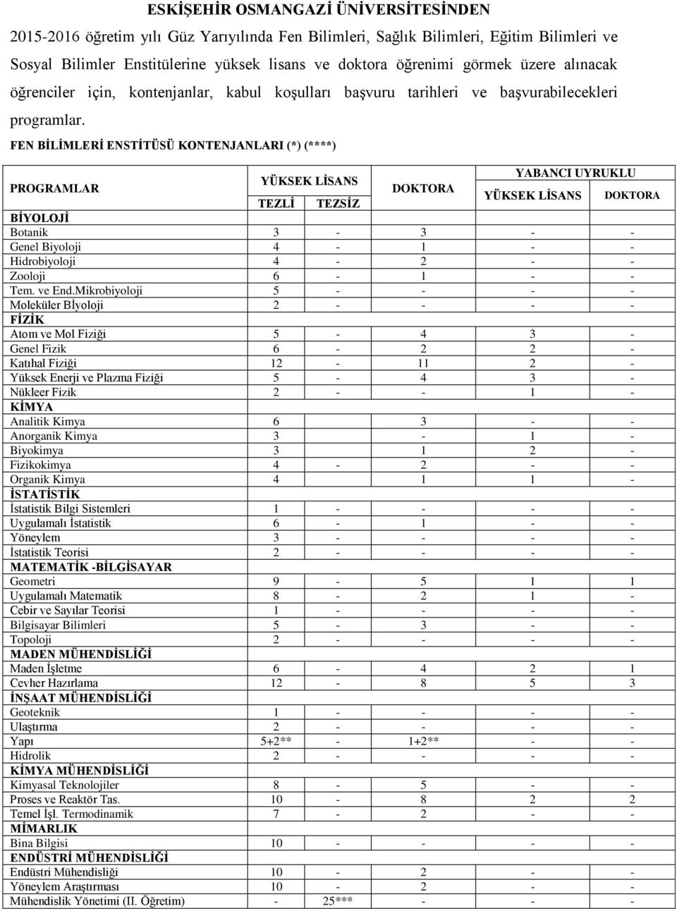 FEN BİLİMLERİ ENSTİTÜSÜ KONTENJANLARI (*) (****) TEZLİ TEZSİZ BİYOLOJİ Botanik 3-3 - - Genel Biyoloji 4-1 - - Hidrobiyoloji 4-2 - - Zooloji 6-1 - - Tem. ve End.