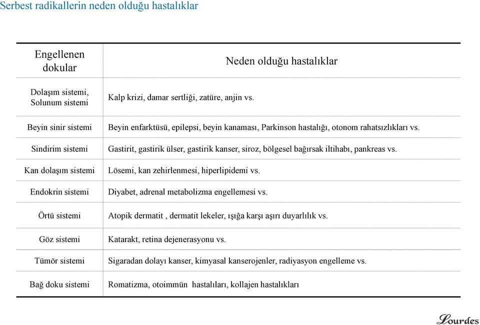 Parkinson hastalığı, otonom rahatsızlıkları vs. Gastirit, gastirik ülser, gastirik kanser, siroz, bölgesel bağırsak iltihabı, pankreas vs. Lösemi, kan zehirlenmesi, hiperlipidemi vs.