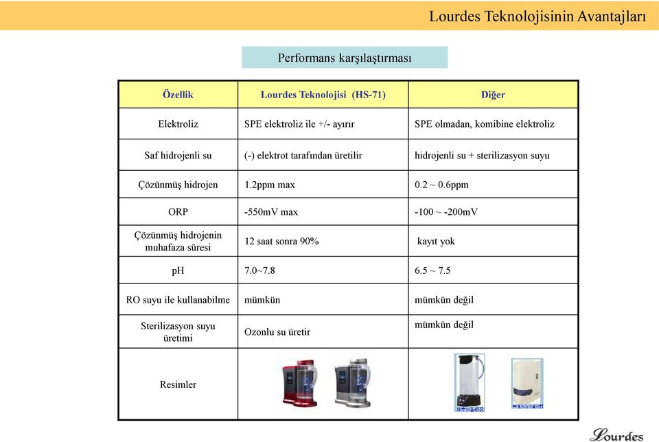 suyu Çözünmüş hidrojen 1.2ppm max 0.2 ~ 0.