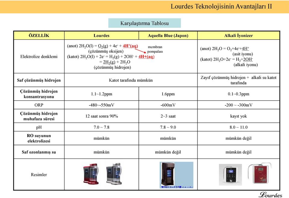 iyonu) Saf çözünmüş hidrojen Çözünmüş hidrojen konsantrasyonu Katot tarafında mümkün Zayıf çözünmüş hidrojen + alkali su katot tarafında 1.1~1.2ppm 1.6ppm 0.1~0.