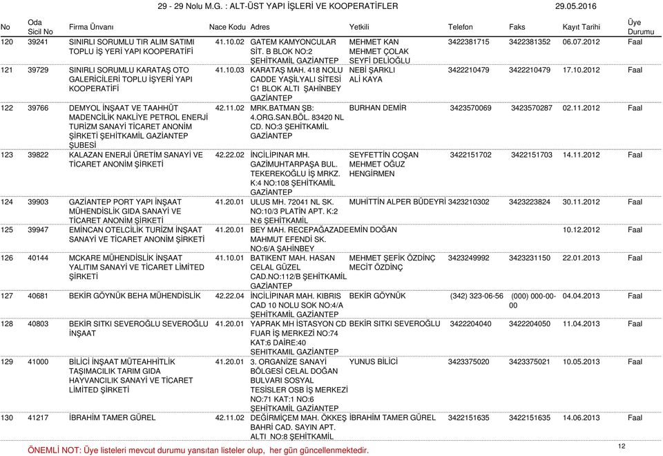 03 KARATAŞ MAH. 418 NOLU NEBİ ŞARKLI 3422210479 3422210479 17.10.2012 Faal GALERİCİLERİ TOPLU İŞYERİ YAPI CADDE YAŞİLYALI SİTESİ C1 BLOK ALTI ŞAHİNBEY ALİ KAYA 122 39766 DEMYOL İNŞAAT VE TAAHHÜT 42.