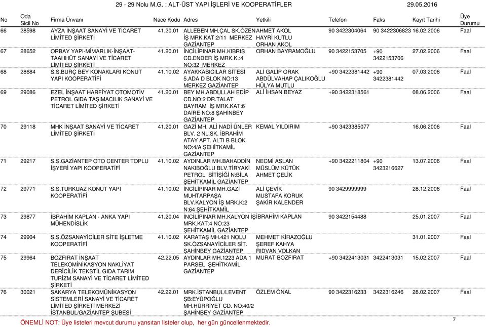 K.:4 NO:32 MERKEZ 3422153706 68 28684 S.S.BURÇ BEY KONAKLARI KONUT 41.10.02 AYAKKABICILAR SİTESİ ALİ GALİP ORAK +90 3422381442 +90 07.03.2006 Faal YAPI 5.