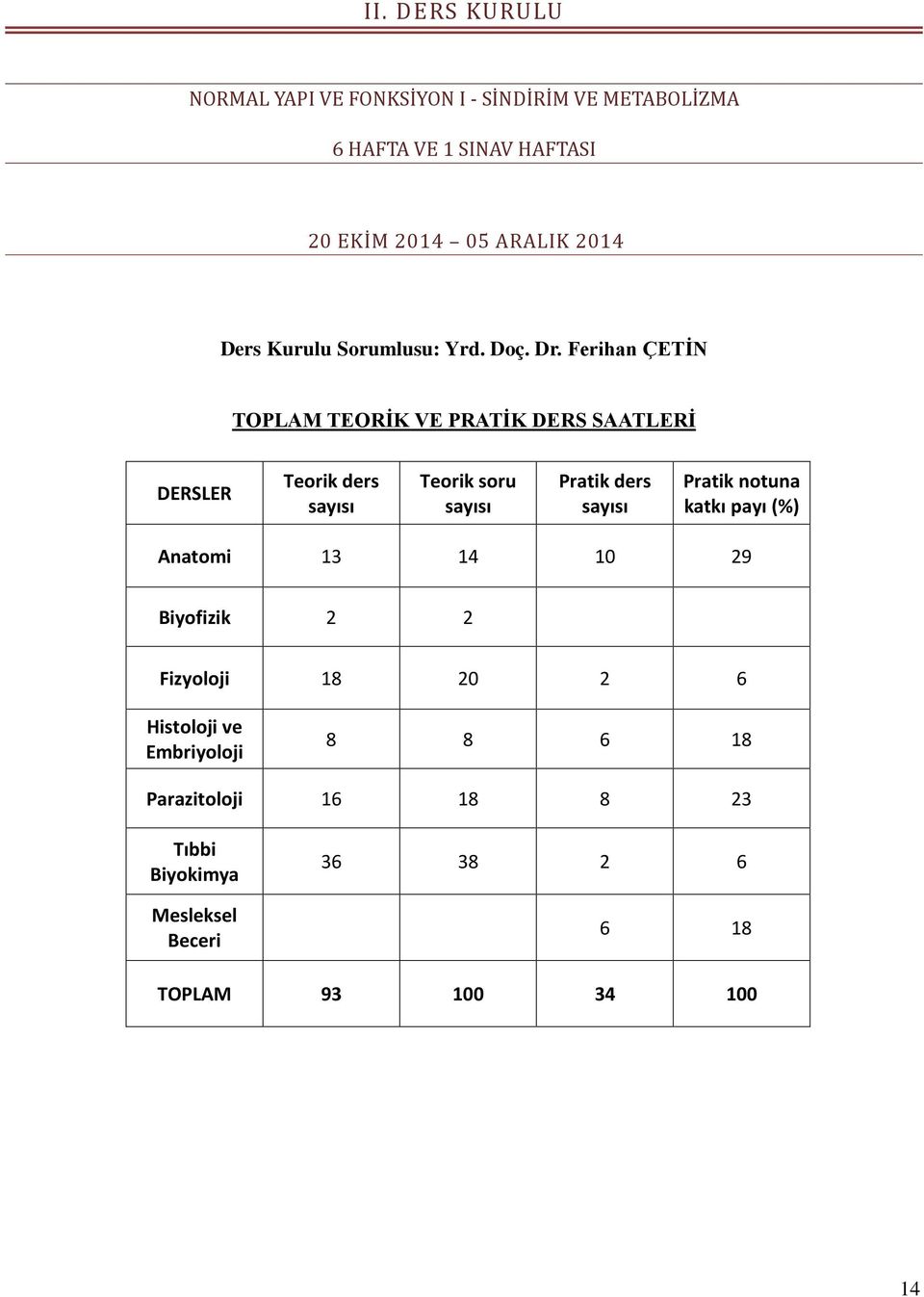 Ferihan ÇETİN TOPLAM TEORİK VE PRATİK DERS SAATLERİ DERSLER Teorik ders sayısı Teorik soru sayısı Pratik ders sayısı