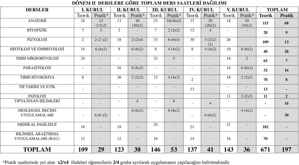 - - FİZYOLOJİ 2 2 (2 x2) 18 2 (2x4) 33 6 (6x4) 30 3 (2x2) 26 - (1) HİSTOLOJİ VE EMBRİYOLOJİ 14 6 (6x2) 8 6 (6x2) 8 4 (4x2) 8 4 (4x2) 10 8 (8x2) TIBBİ MİKROBİYOLOJİ 24 - - - 23 5-18 2 PARAZİTOLOJİ - -