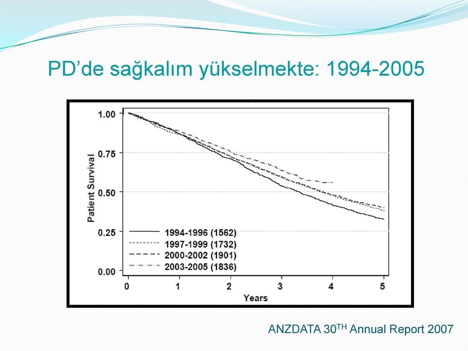 1994-2005 ANZDATA