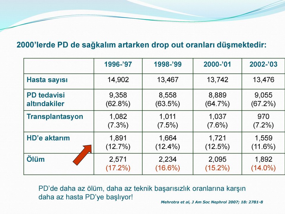 6%) 970 (7.2%) HD e aktarım 1,891 (12.7%) 1,664 (12.4%) 1,721 (12.5%) 1,559 (11.6%) Ölüm 2,571 (17.2%) 2,234 (16.6%) 2,095 (15.2%) 1,892 (14.