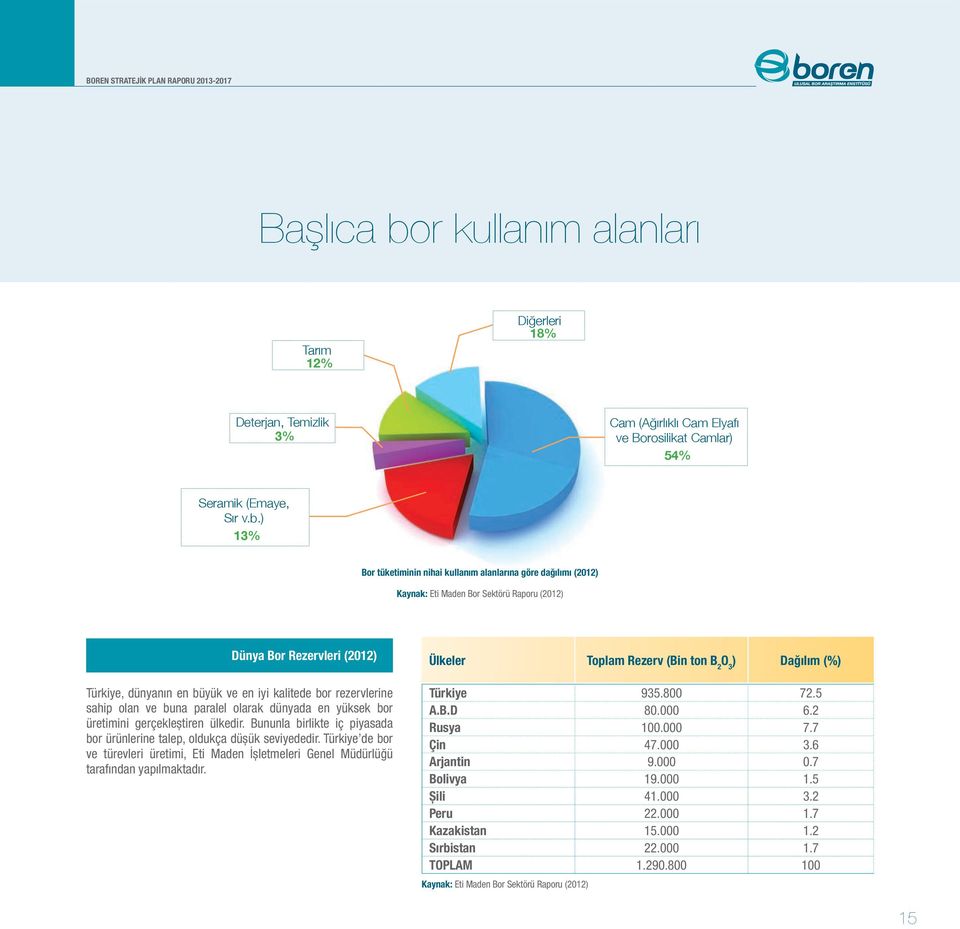 ) 13% Bor tüketiminin nihai kullanım alanlarına göre dağılımı (2012) Kaynak: Eti Maden Bor Sektörü Raporu (2012) Dünya Bor Rezervleri (2012) Türkiye, dünyanın en büyük ve en iyi kalitede bor