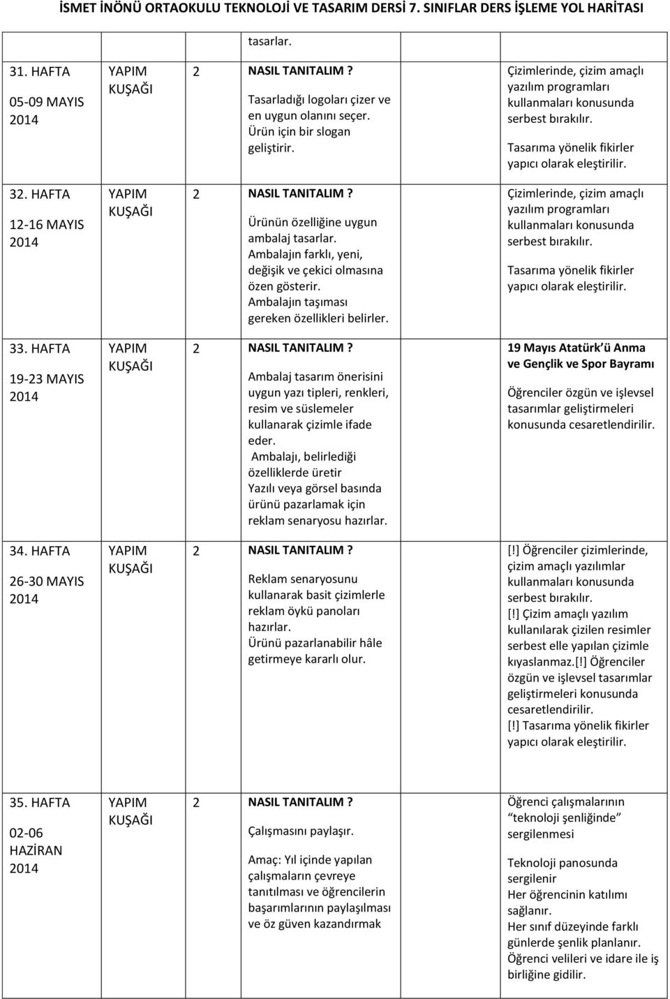 HAFTA 12-16 MAYIS Ürünün özelliğine uygun ambalaj tasarlar. Ambalajın farklı, yeni, değişik ve çekici olmasına özen gösterir. Ambalajın taşıması gereken özellikleri belirler.