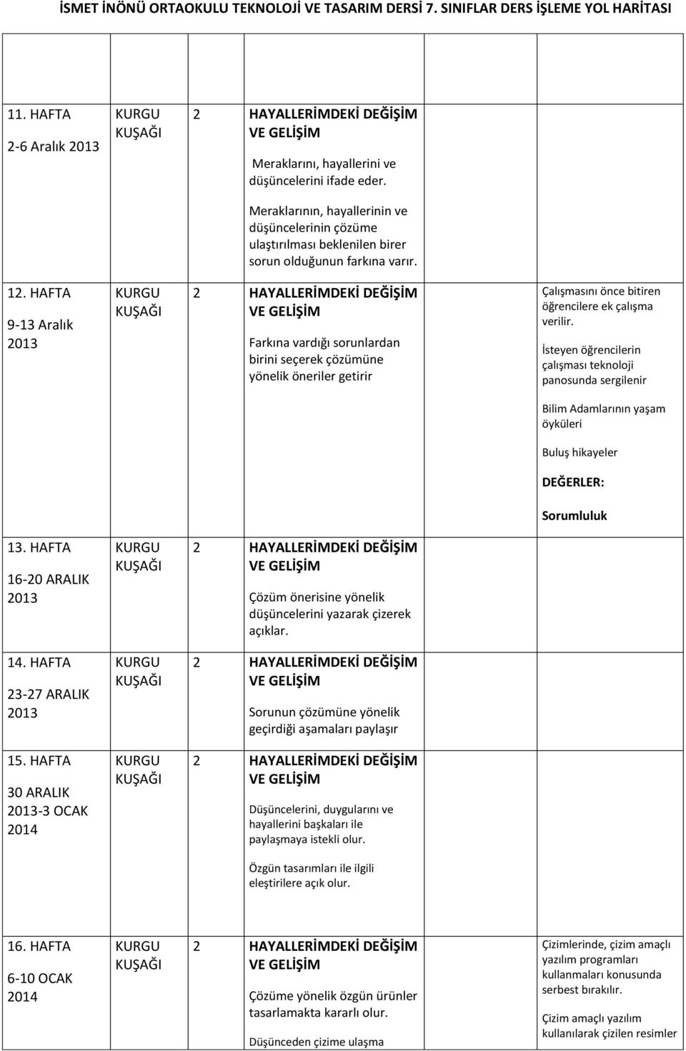 HAFTA 9-13 Aralık 2 HAYALLERİMDEKİ DEĞİŞİM VE GELİŞİM Farkına vardığı sorunlardan birini seçerek çözümüne yönelik öneriler getirir Çalışmasını önce bitiren öğrencilere ek çalışma verilir.