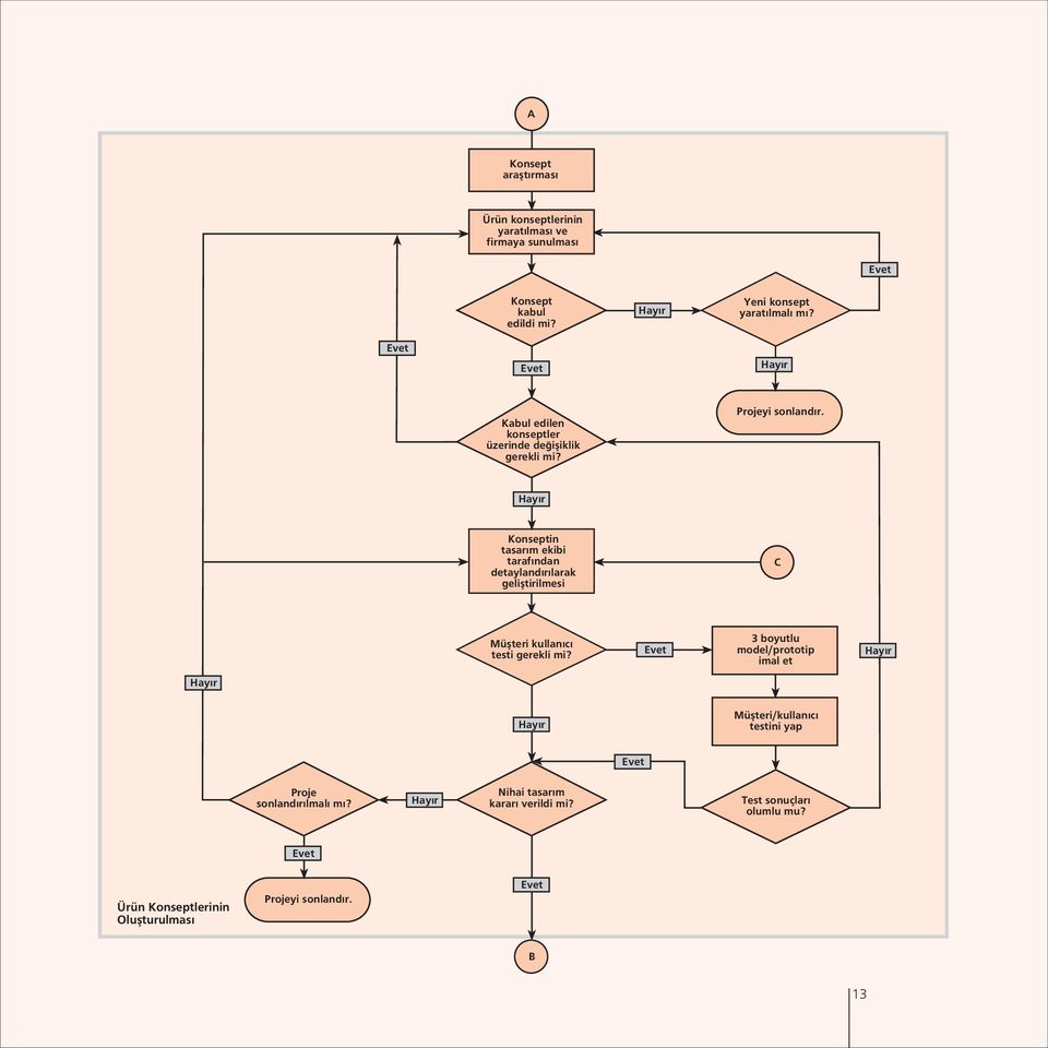 Konseptin tasar m ekibi taraf ndan detayland r larak gelifltirilmesi C Müflteri kullan c testi gerekli mi?