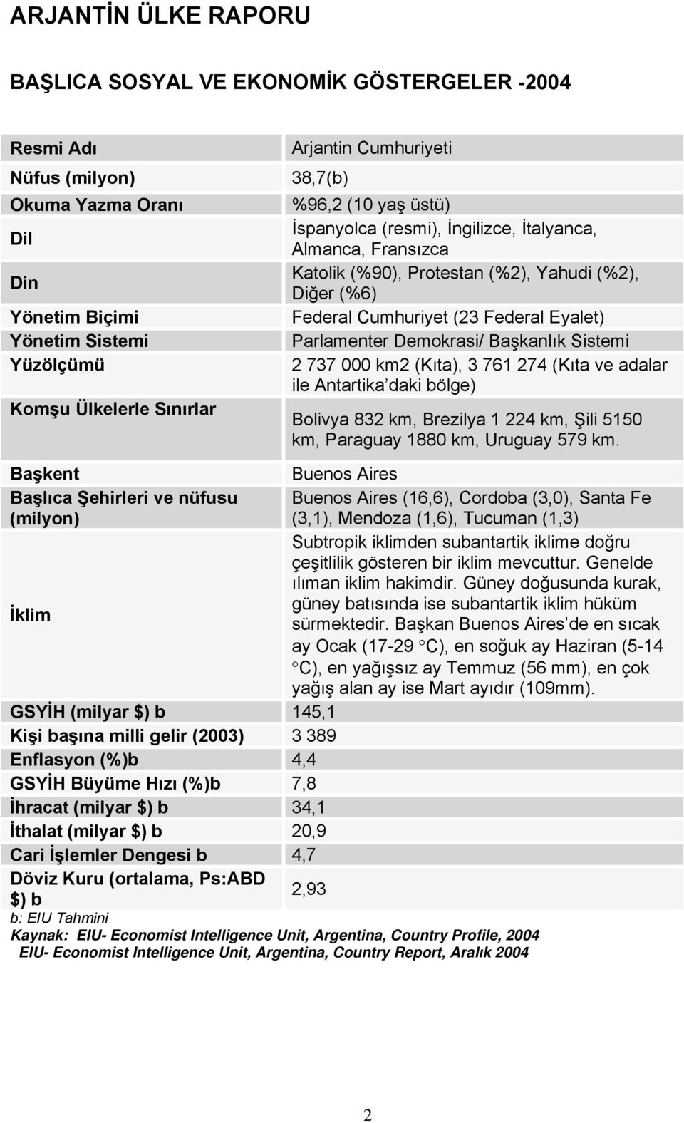 Parlamenter Demokrasi/ Başkanlık Sistemi 2 737 000 km2 (Kıta), 3 761 274 (Kıta ve adalar ile Antartika daki bölge) Bolivya 832 km, Brezilya 1 224 km, Şili 5150 km, Paraguay 1880 km, Uruguay 579 km.