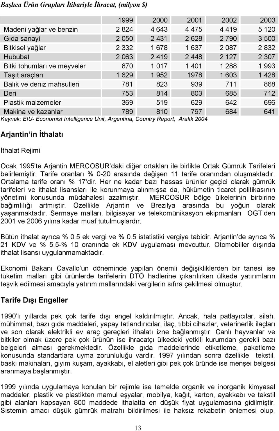 711 868 Deri 753 814 803 685 712 Plastik malzemeler 369 519 629 642 696 Makina ve kazanlar 789 810 797 684 641 Kaynak: EIU- Economist Intelligence Unit, Argentina, Country Report, Aralık 2004