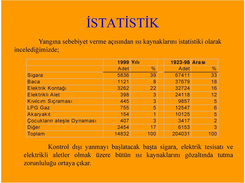 755 5 12547 6 Akaryakıt 154 1 10125 5 Çocukların ateşle Oynaması 407 3 3417 2 Diğer 2454 17 6153 3 Toplam 14832 100 204031 100 Kontrol dışı