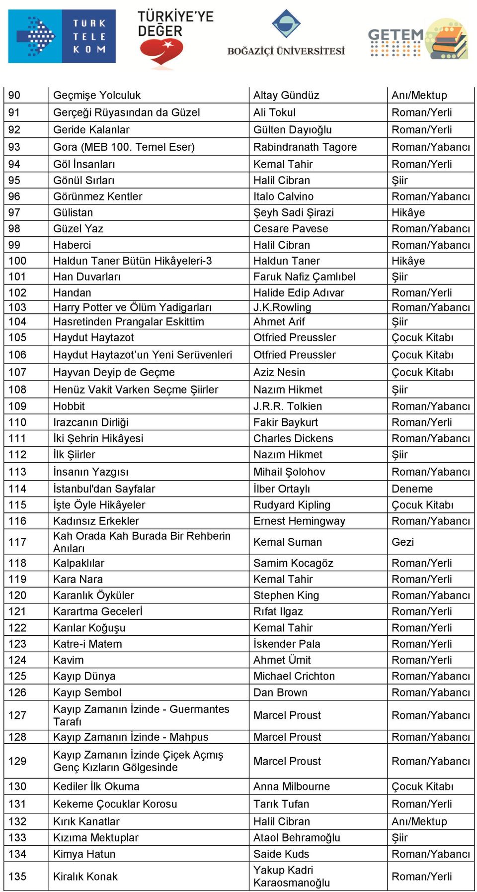 Haberci Halil Cibran 100 Haldun Taner Bütün Hikâyeleri-3 Haldun Taner Hikâye 101 Han Duvarları Faruk Nafiz Çamlıbel Şiir 102 Handan Halide Edip Adıvar 103 Harry Potter ve Ölüm Yadigarları J.K.