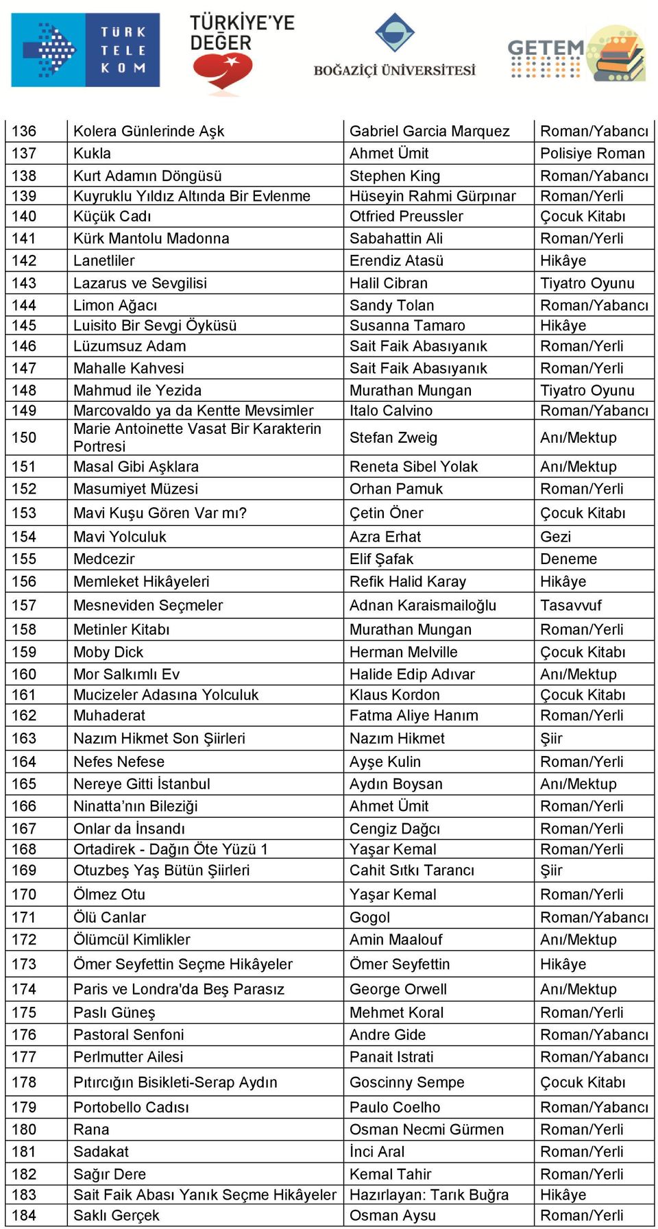 Bir Sevgi Öyküsü Susanna Tamaro Hikâye 146 Lüzumsuz Adam Sait Faik Abasıyanık 147 Mahalle Kahvesi Sait Faik Abasıyanık 148 Mahmud ile Yezida Murathan Mungan Tiyatro Oyunu 149 Marcovaldo ya da Kentte