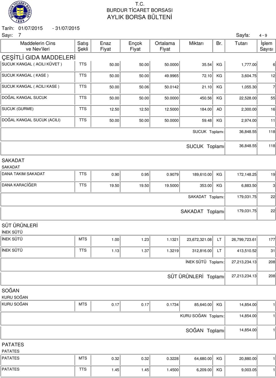 55 118 SUCUK ı 36,848.55 118 SAKADAT SAKADAT DANA TAKIM SAKADAT TTS 0.90 0.95 0.909 189,610.00 KG 12,148.25 19 DANA KARACİĞER TTS 19.50 19.50 19.5000 353.00 KG 6,883.50 3 SAKADAT ı: 19,031.