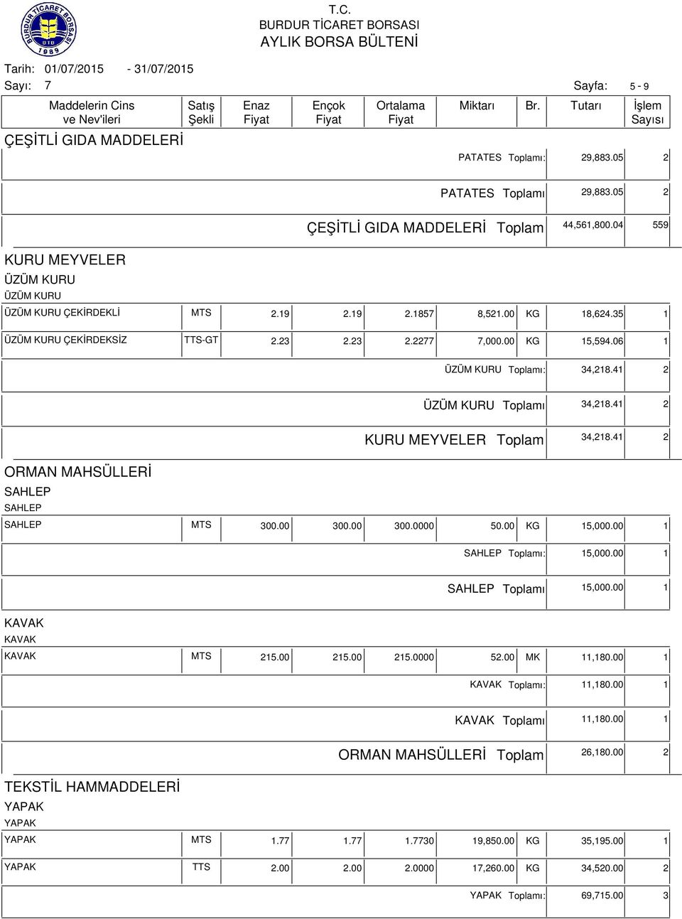 41 2 ORMAN MAHSÜLLERİ SAHLEP SAHLEP SAHLEP MTS 300.00 300.00 300.0000 KG 15,000.00 1 SAHLEP ı: 15,000.00 1 SAHLEP ı 15,000.00 1 KAVAK KAVAK KAVAK MTS 215.00 215.00 215.0000 52.