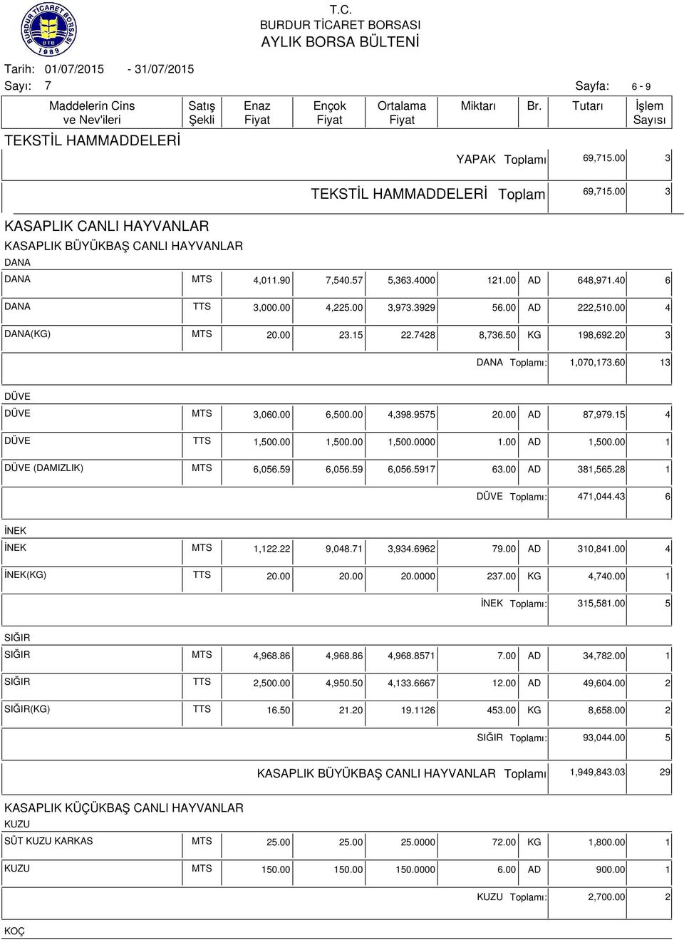 00 4,398.955 20.00 AD 8,99.15 4 DÜVE TTS 1,500.00 1,500.00 1,500.0000 1.00 AD 1,500.00 1 DÜVE (DAMIZLIK) MTS 6,056.59 6,056.59 6,056.591 63.00 AD 381,565.28 1 DÜVE ı: 41,044.43 6 İNEK İNEK MTS 1,122.
