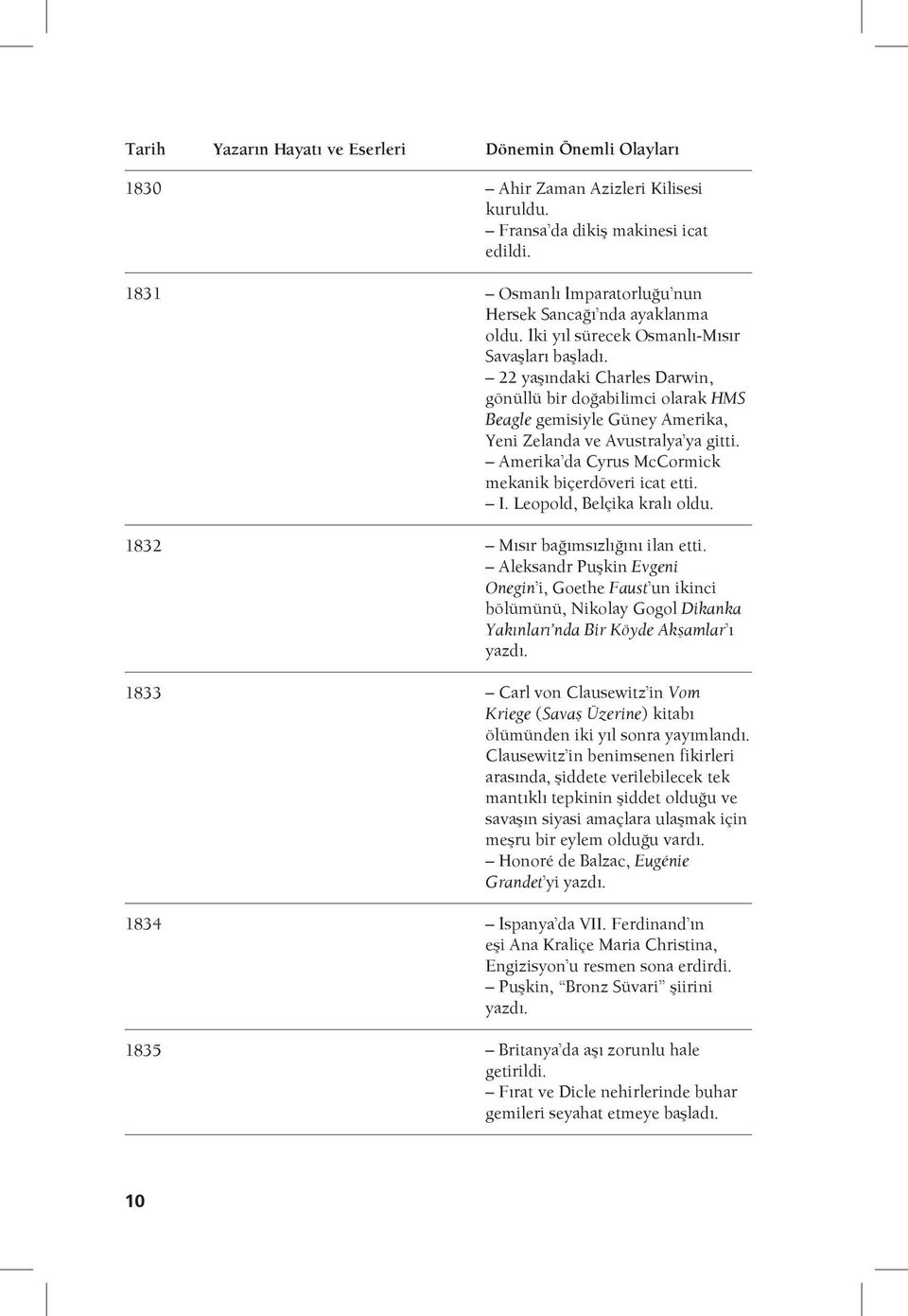 22 yaşındaki Charles Darwin, gönüllü bir doğabilimci olarak HMS Beagle gemisiyle Güney Amerika, Yeni Zelanda ve Avustralya ya gitti. Amerika da Cyrus McCormick mekanik biçerdöveri icat etti. I.