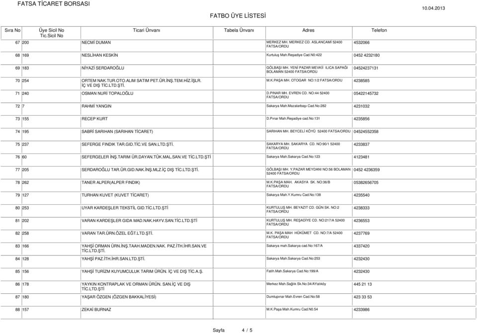 71 240 OSMAN NURİ TOPALOĞLU D.PINAR MH. EVREN CD. NO:44 52400 05422145732 72 7 RAHMİ YANGIN Sakarya Mah.Mazalarbaşı Cad.No:282 4231032 73 155 RECEP KURT D.Pınar Mah.Reşadiye cad.