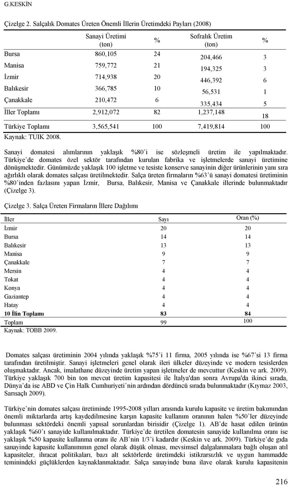 Günümüzde yaklaşık 100 işletme ve tesiste konserve sanayinin diğer ürünlerinin yanı sıra ağırlıklı olarak domates salçası üretilmektedir.