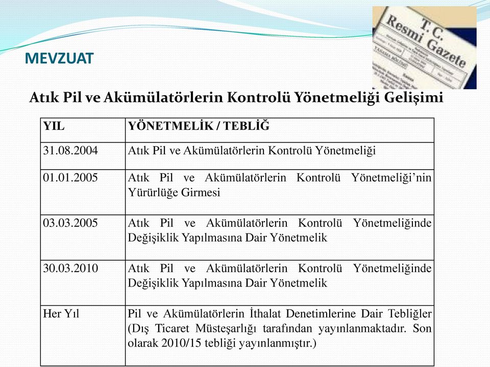 03.2005 Atık Pil ve Akümülatörlerin Kontrolü Yönetmeliğinde DeğiĢiklik Yapılmasına Dair Yönetmelik 30.03.2010 Atık Pil ve Akümülatörlerin Kontrolü