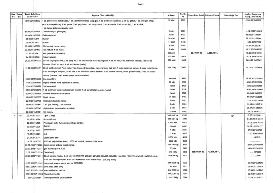 ) M iktarı Satışa Esas Bedel Süvence Tutarı Bulunduğu Yer Giriş Tarih ve 16 adet 9503 22.03.2013/21302 17.09.2013/63494 Termometre (ısı göstergesi) 9025 14.12.2012/148013 17.09.2011/63529 Elektronik terazi 8423 16.