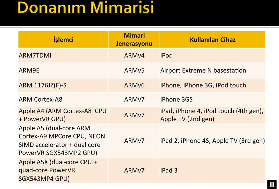 ARM Cortex- A9 MPCore CPU, NEON SIMD accelerator + dual core PowerVR SGX543MP2 GPU) Apple A5X (dual- core CPU + quad- core