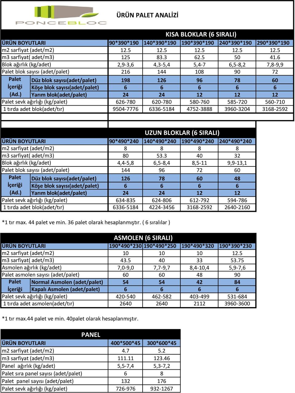 6 Blok ağırlık (kg/adet) 2,9-3,6 4,3-5,4 5,4-7 6,5-8,2 7,8-9,9 Palet blok sayısı (adet/palet) 216 144 108 90 72 Palet Düz blok sayısı(adet/palet) 198 126 96 78 60 İçeriği Köşe blok sayısı(adet/palet)