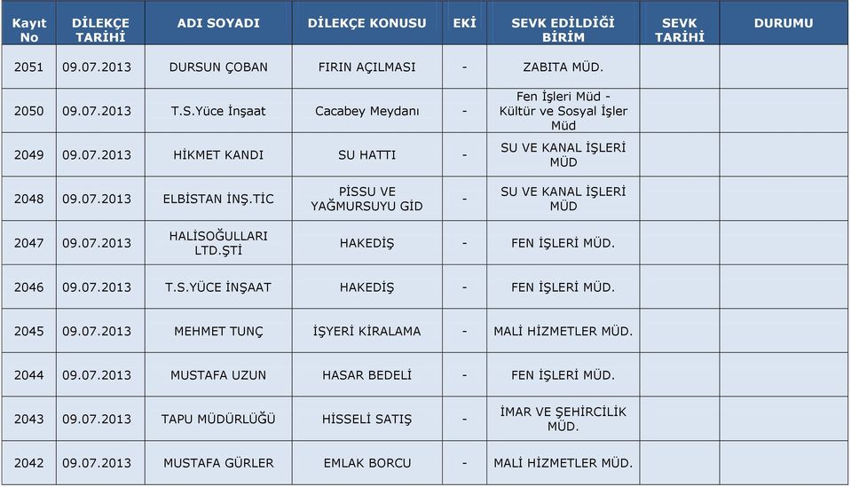 2045 09.07.2013 MEHMET TUNÇ İŞYERİ KİRALAMA MALİ HİZMETLER. 2044 09.07.2013 MUSTAFA UZUN HASAR BEDELİ FEN İŞLERİ. 2043 09.07.2013 TAPU HİSSELİ SATIŞ İMAR VE ŞEHİRCİLİK.