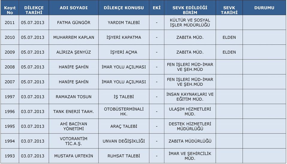 FEN İŞLERİ İMAR VE ŞEH. EĞİTİM. 1996 03.07.2013 TANK ENERJİ TAAH. OTOBÜSTERMİNALİ HK.. 1995 03.07.2013 AHİ BACİYAN YÖNETİMİ ARAÇ TALEBİ DESTEK HİZMETLERİ 1994 03.