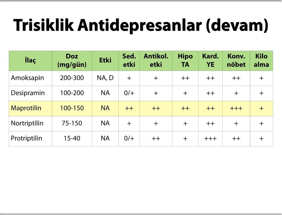 100-200 NA 0/+ + + ++ + + Maprotilin 100-150 NA ++ ++ ++ ++ +++ +