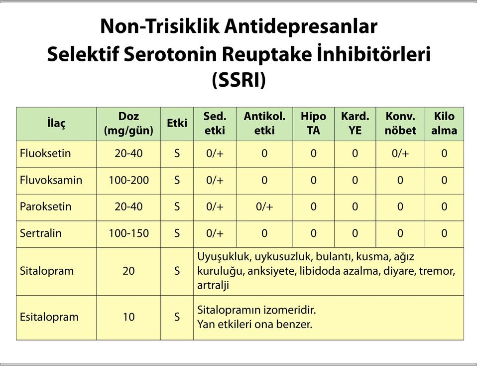 nöbet Kilo alma Fluoksetin 20-40 S 0/+ 0 0 0 0/+ 0 Fluvoksamin 100-200 S 0/+ 0 0 0 0 0 Paroksetin 20-40 S 0/+ 0/+ 0 0 0 0