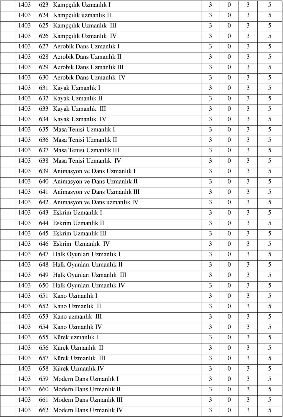 1403 633 Kayak Uzmanlık III 3 0 3 5 1403 634 Kayak Uzmanlık IV 3 0 3 5 1403 635 Masa Tenisi Uzmanlık I 3 0 3 5 1403 636 Masa Tenisi Uzmanlık II 3 0 3 5 1403 637 Masa Tenisi Uzmanlık III 3 0 3 5 1403