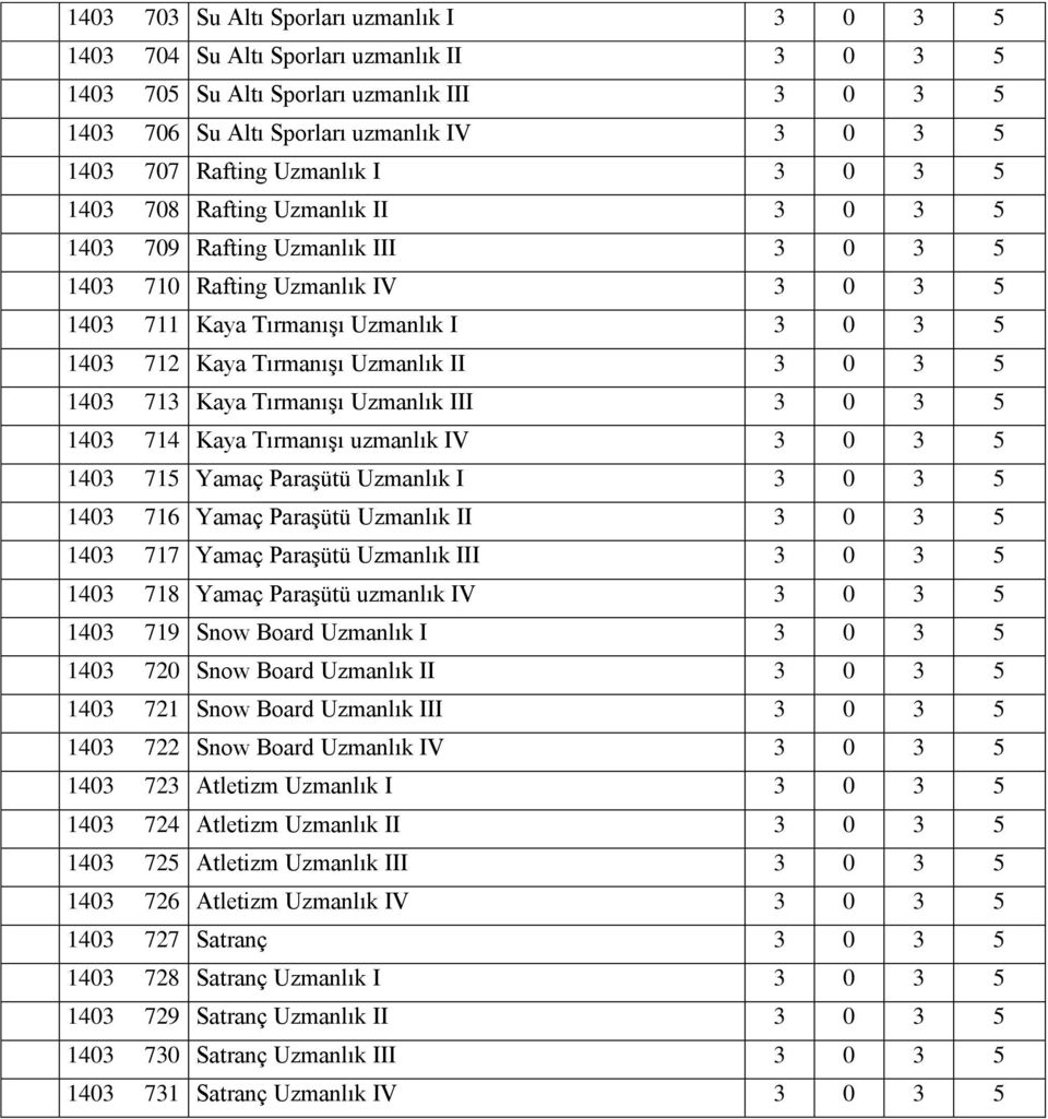 Tırmanışı Uzmanlık II 3 0 3 5 1403 713 Kaya Tırmanışı Uzmanlık III 3 0 3 5 1403 714 Kaya Tırmanışı uzmanlık IV 3 0 3 5 1403 715 Yamaç Paraşütü Uzmanlık I 3 0 3 5 1403 716 Yamaç Paraşütü Uzmanlık II 3