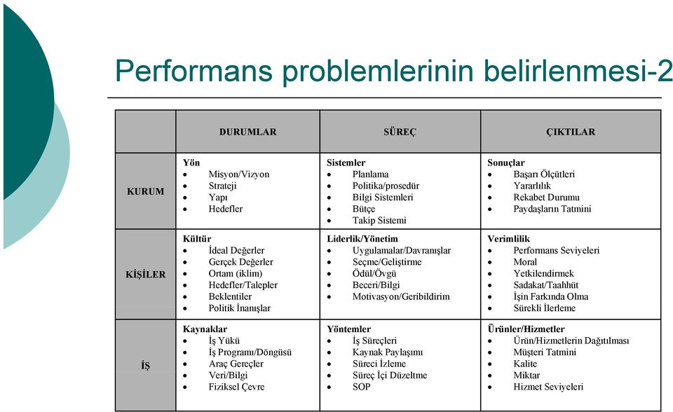 Sonuçlar Başarı Ölçütleri Yararlılık Rekabet Durumu Paydaşların Tatmini Performans Seviyeleri Moral Yetkilendirmek Sadakat/Taahhüt İşin Farkında Olma Politik İnanışlar Sürekli İlerleme İŞ Kaynaklar