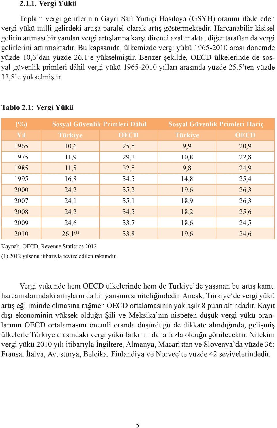 Bu kapsamda, ülkemizde vergi yükü 1965-2010 arası dönemde yüzde 10,6 dan yüzde 26,1 e yükselmiştir.