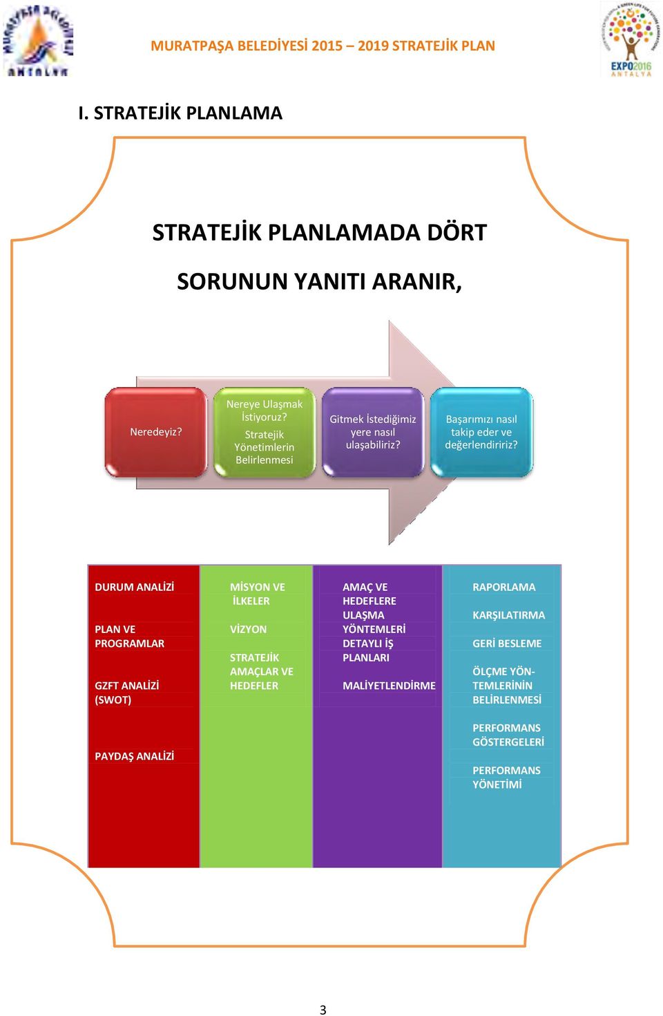 STRATEJİK PLANLAMA MODELİ DURUM ANALİZİ PLAN VE PROGRAMLAR GZFT ANALİZİ (SWOT) MİSYON VE İLKELER VİZYON STRATEJİK AMAÇLAR VE HEDEFLER AMAÇ VE HEDEFLERE ULAŞMA