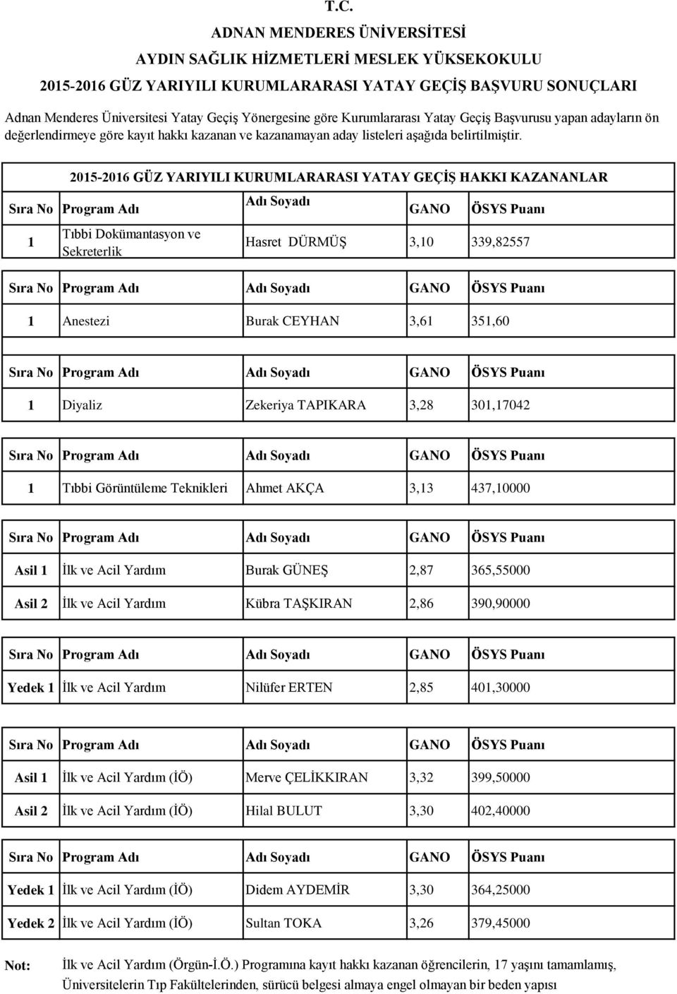 2015-2016 GÜZ YARIYILI KURUMLARARASI YATAY GEÇİŞ HAKKI KAZANANLAR Sıra No Program Adı GANO ÖSYS Puanı 1 Hasret DÜRMÜŞ 3,10 339,82557 Sıra No Program Adı GANO ÖSYS Puanı 1 Anestezi Burak CEYHAN 3,61
